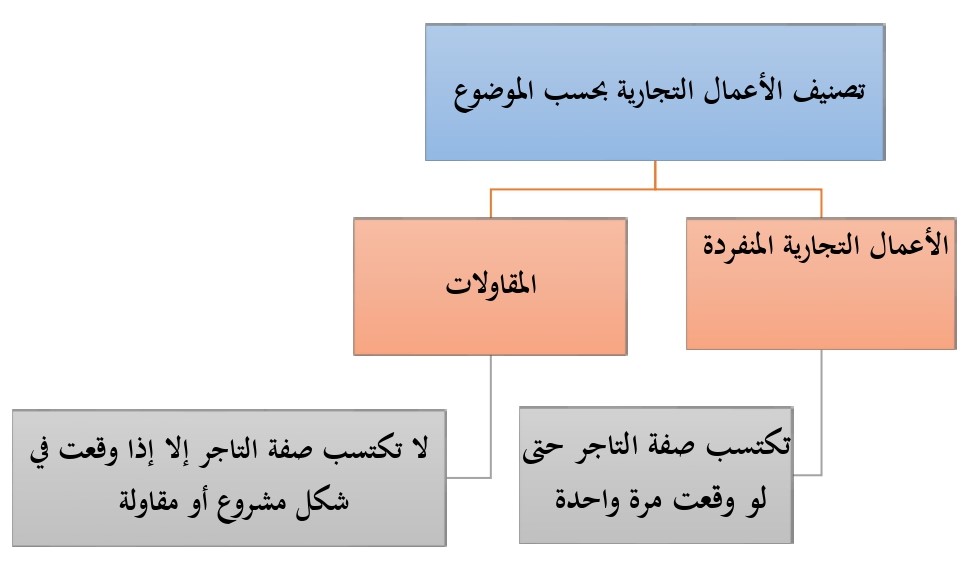 الأعمال التجارية بحسب الموضوع