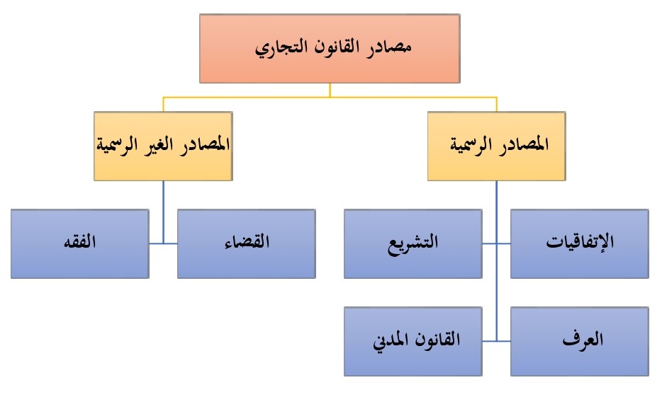 مصادر القانون التجاري