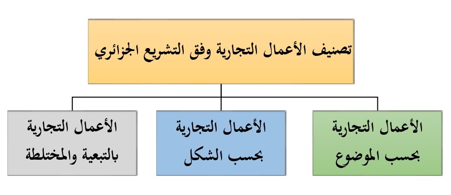تصنيف الأعمال التجارية وفق التشريع الجزائري