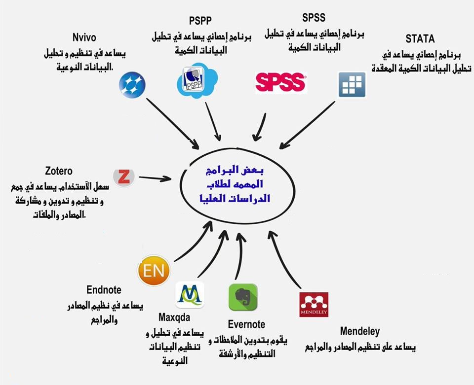 أهم البرمجيات التى يحتاجها الباحث في المعالجة الرقمية للبيانات