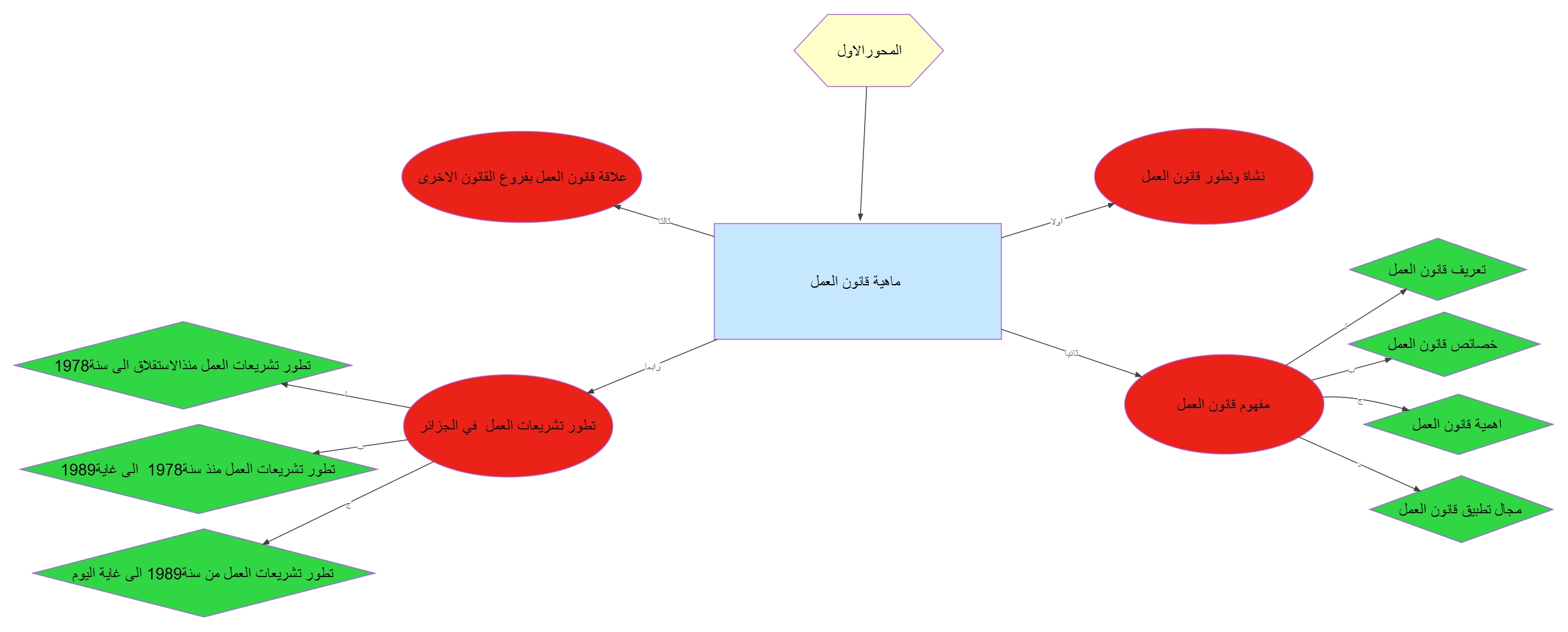 الخريطة الذهنية