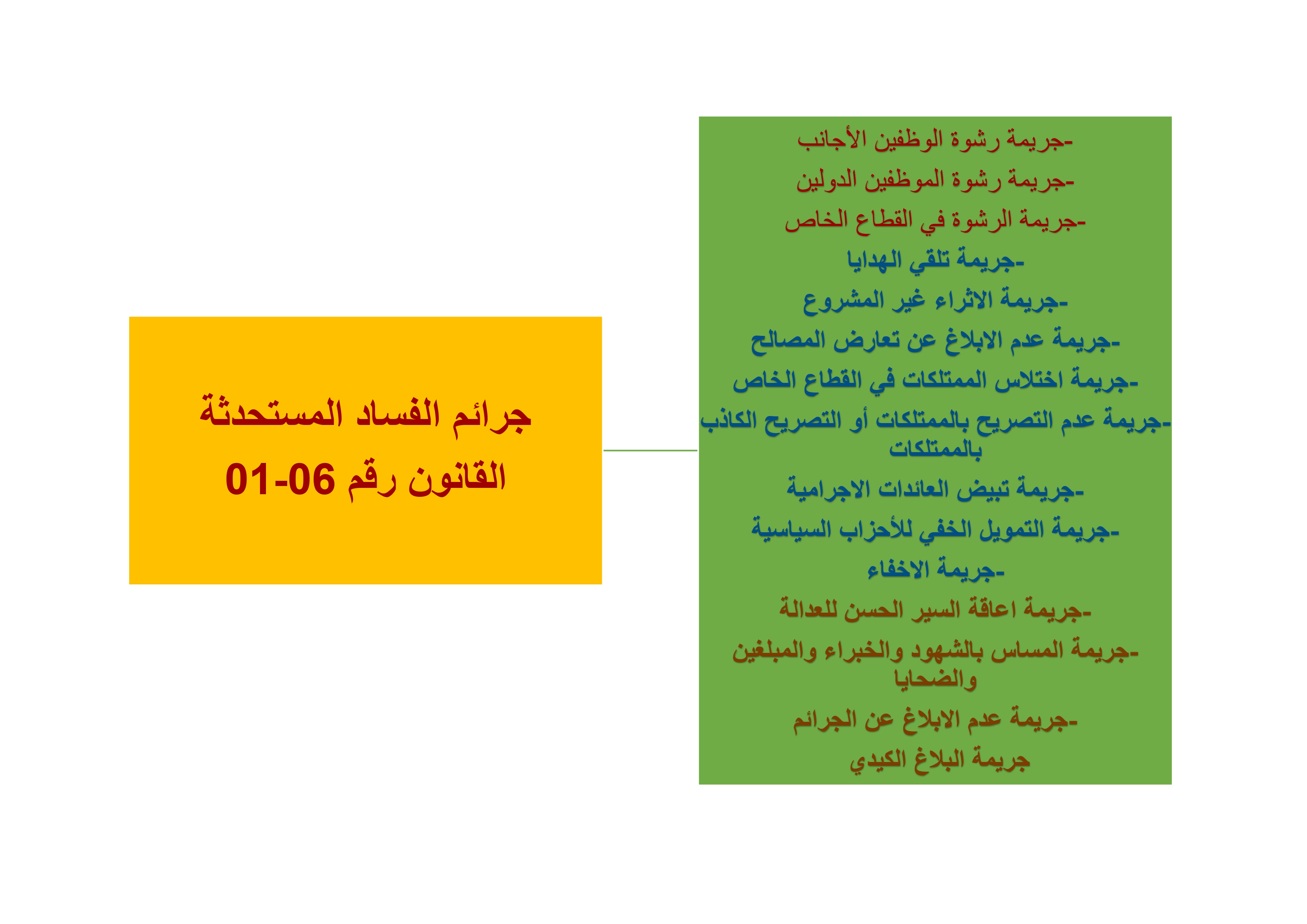 جرائم الفساد المستحدثة