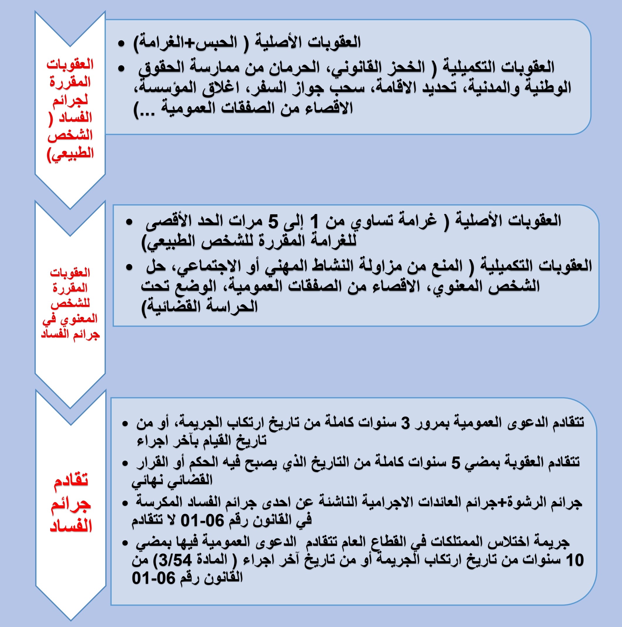 العقوبات والتقادم
